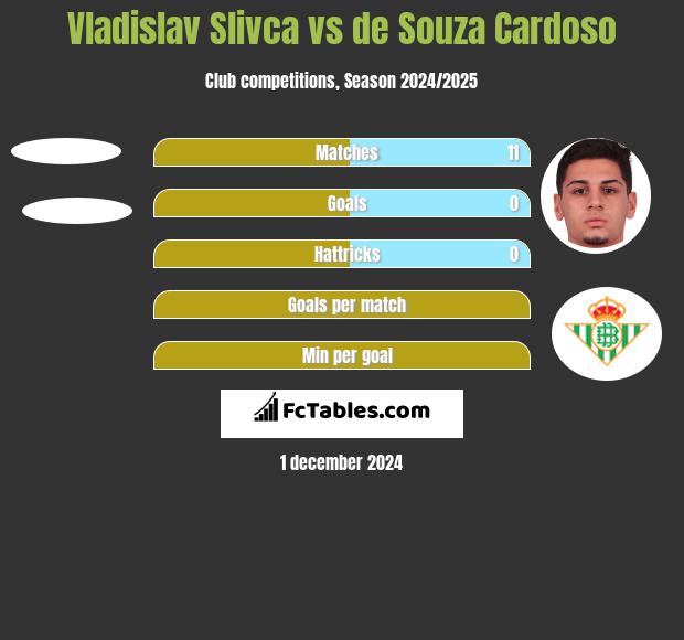 Vladislav Slivca vs de Souza Cardoso h2h player stats