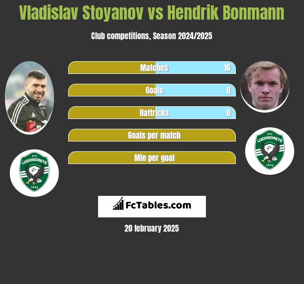 Vladislav Stoyanov vs Hendrik Bonmann h2h player stats