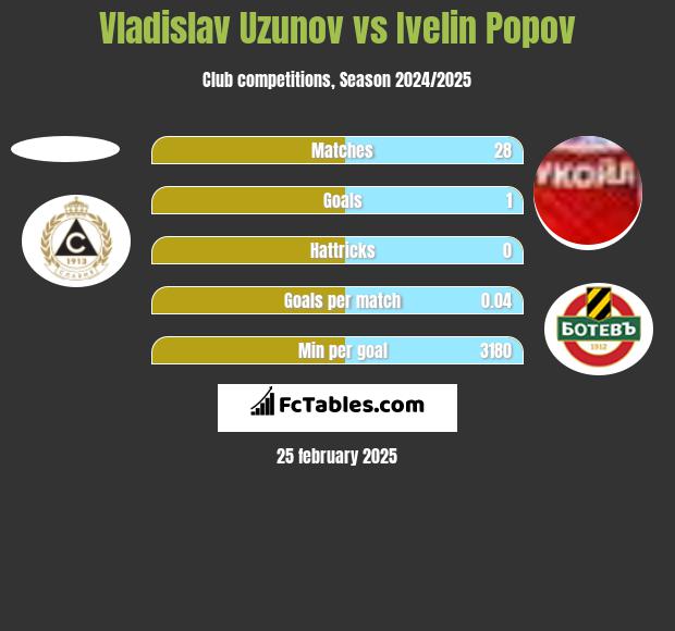 Vladislav Uzunov vs Ivelin Popov h2h player stats