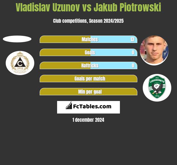 Vladislav Uzunov vs Jakub Piotrowski h2h player stats