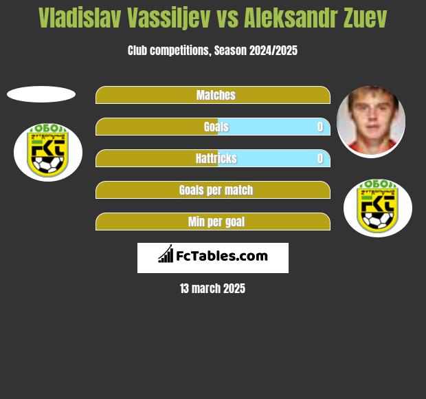 Vladislav Vassiljev vs Aleksandr Zuev h2h player stats