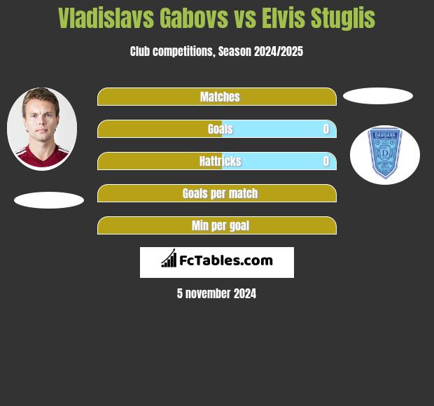 Vladislavs Gabovs vs Elvis Stuglis h2h player stats