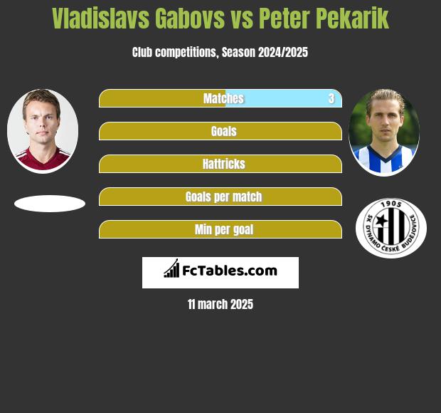 Vladislavs Gabovs vs Peter Pekarik h2h player stats