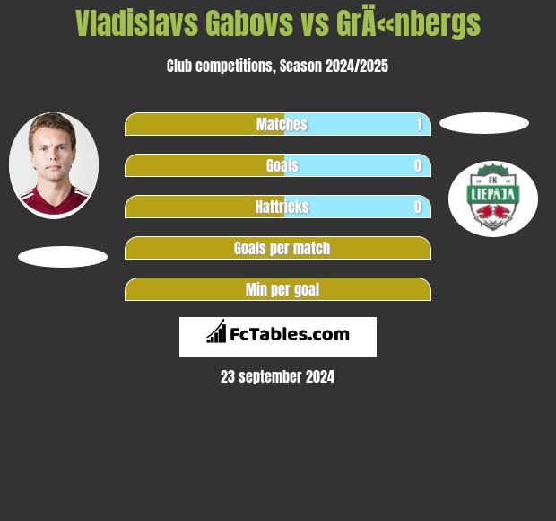 Vladislavs Gabovs vs GrÄ«nbergs h2h player stats