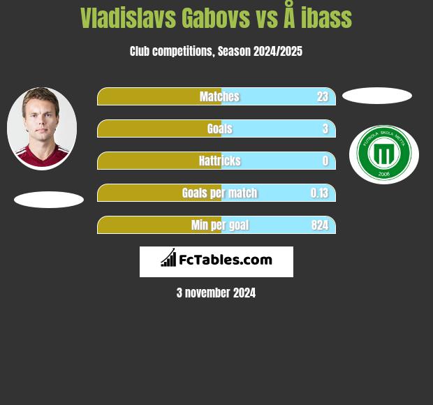 Vladislavs Gabovs vs Å ibass h2h player stats