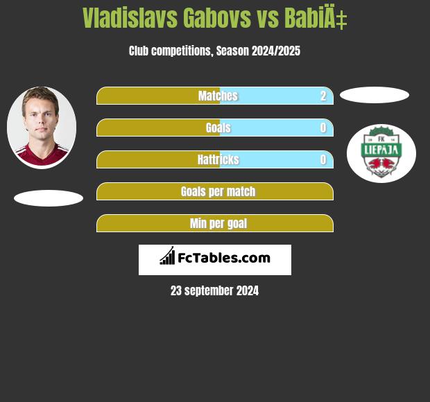 Vladislavs Gabovs vs BabiÄ‡ h2h player stats