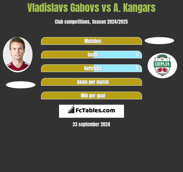 Vladislavs Gabovs vs A. Kangars h2h player stats