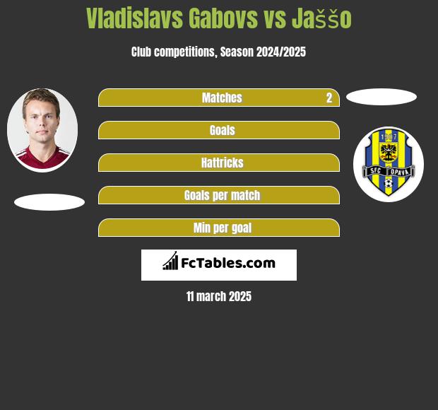 Vladislavs Gabovs vs Jaššo h2h player stats