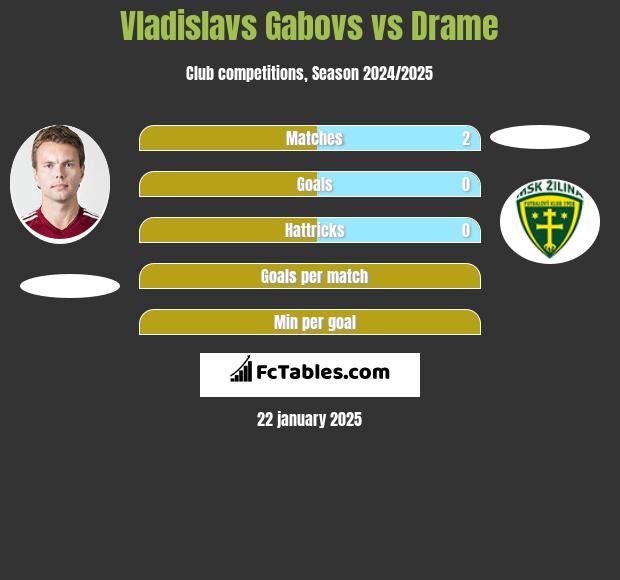 Vladislavs Gabovs vs Drame h2h player stats