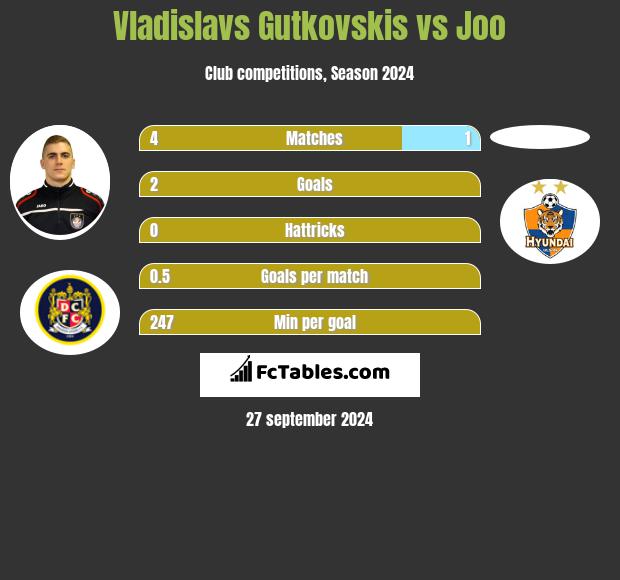 Vladislavs Gutkovskis vs Joo h2h player stats