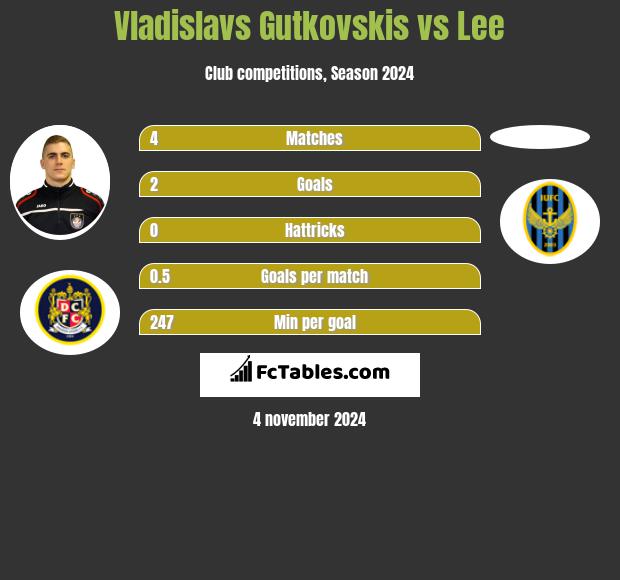 Vladislavs Gutkovskis vs Lee h2h player stats