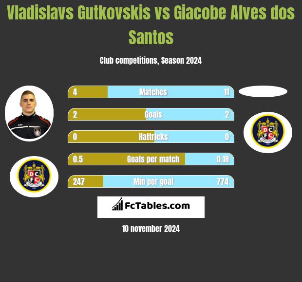 Vladislavs Gutkovskis vs Giacobe Alves dos Santos h2h player stats