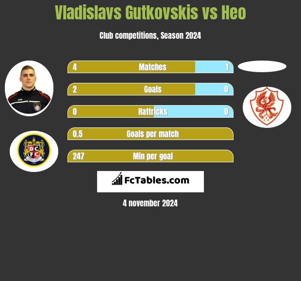 Vladislavs Gutkovskis vs Heo h2h player stats