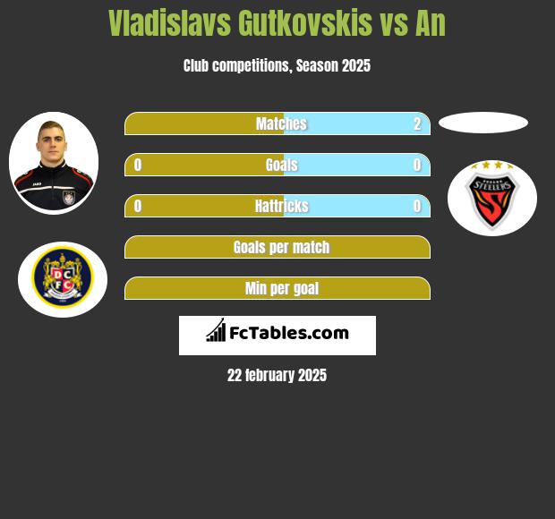 Vladislavs Gutkovskis vs An h2h player stats