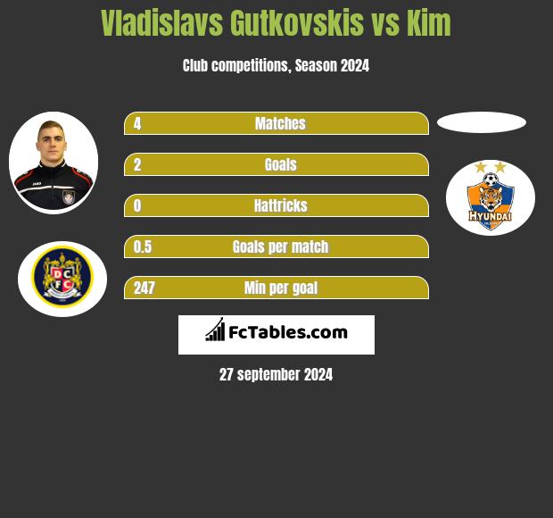 Vladislavs Gutkovskis vs Kim h2h player stats