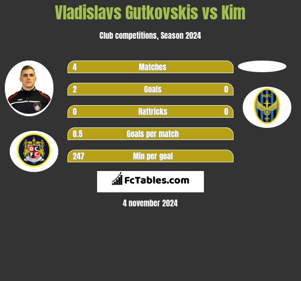 Vladislavs Gutkovskis vs Kim h2h player stats