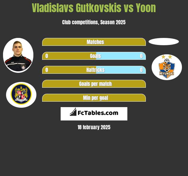 Vladislavs Gutkovskis vs Yoon h2h player stats