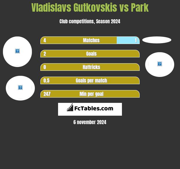 Vladislavs Gutkovskis vs Park h2h player stats