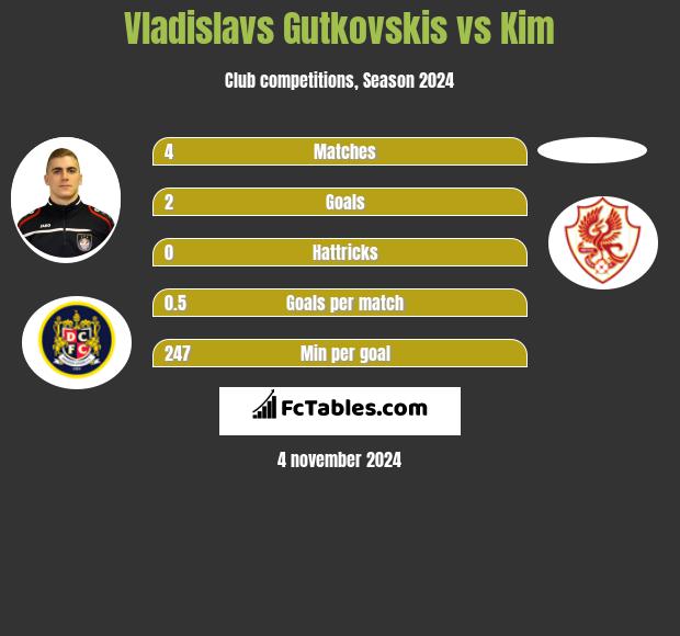 Vladislavs Gutkovskis vs Kim h2h player stats