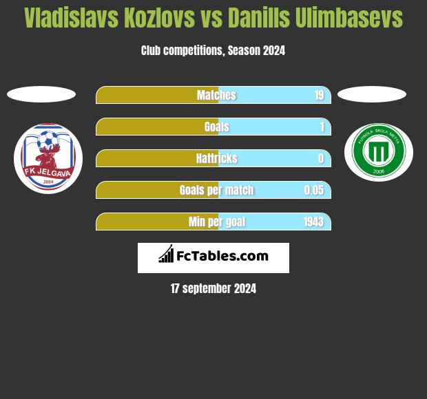 Vladislavs Kozlovs vs Danills Ulimbasevs h2h player stats