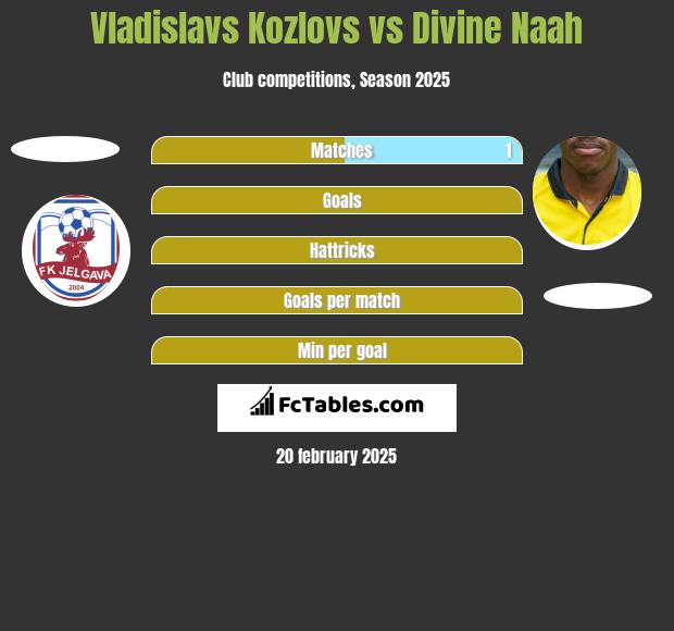 Vladislavs Kozlovs vs Divine Naah h2h player stats