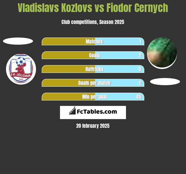 Vladislavs Kozlovs vs Fiodor Cernych h2h player stats