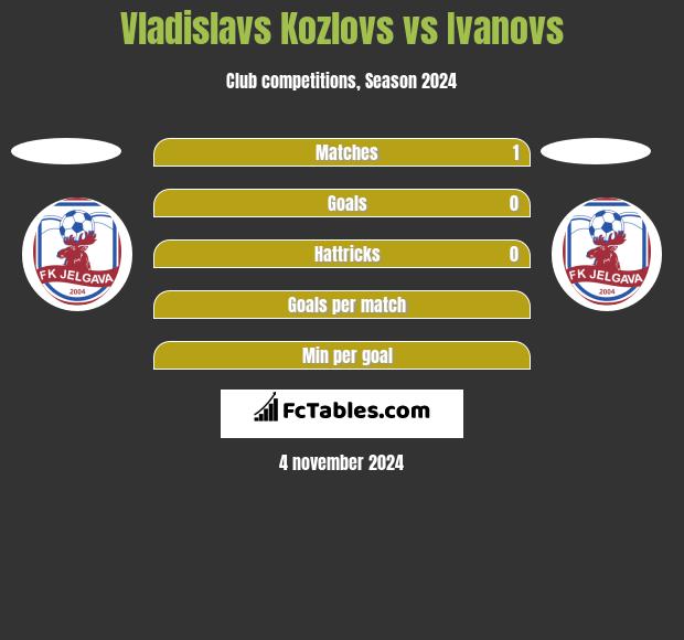 Vladislavs Kozlovs vs Ivanovs h2h player stats