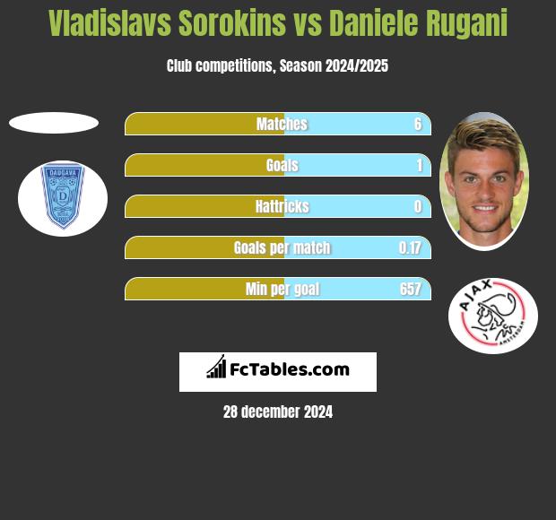 Vladislavs Sorokins vs Daniele Rugani h2h player stats