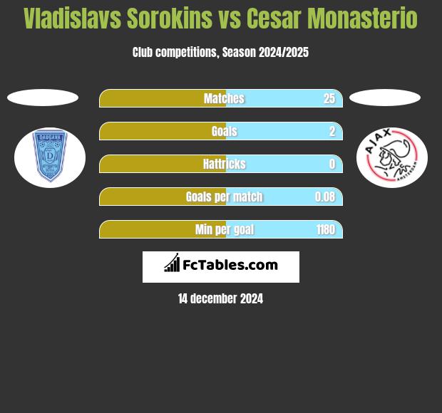 Vladislavs Sorokins vs Cesar Monasterio h2h player stats