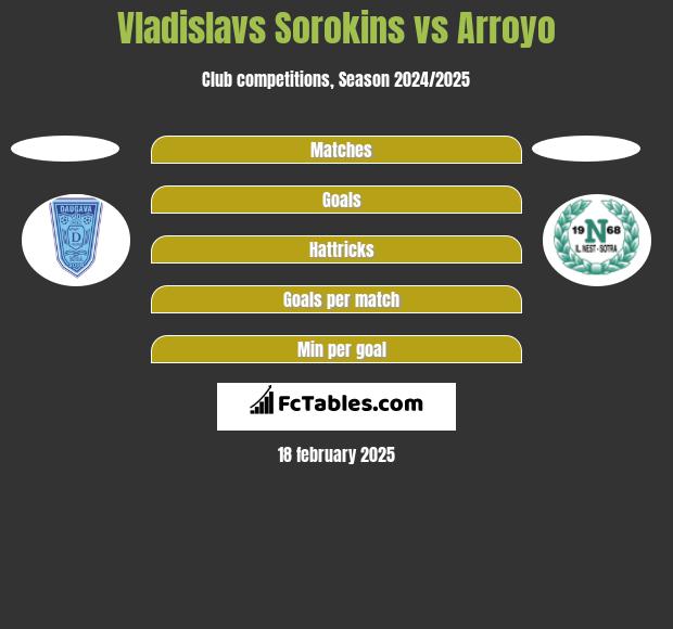 Vladislavs Sorokins vs Arroyo h2h player stats