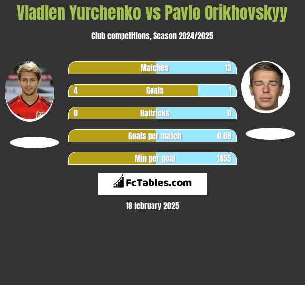 Vladlen Yurchenko vs Pavlo Orikhovskyy h2h player stats