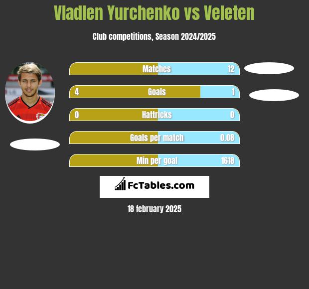 Vladlen Yurchenko vs Veleten h2h player stats