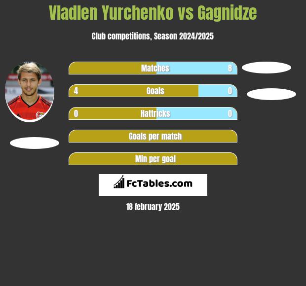 Vladlen Yurchenko vs Gagnidze h2h player stats