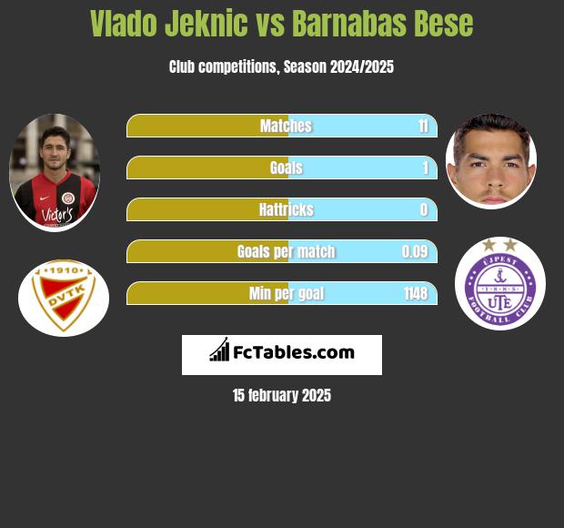 Vlado Jeknic vs Barnabas Bese h2h player stats