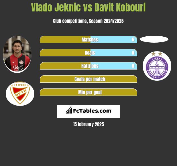 Vlado Jeknic vs Davit Kobouri h2h player stats