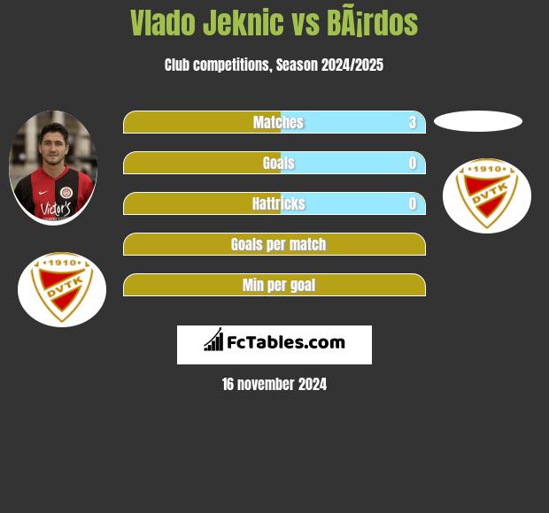 Vlado Jeknic vs BÃ¡rdos h2h player stats