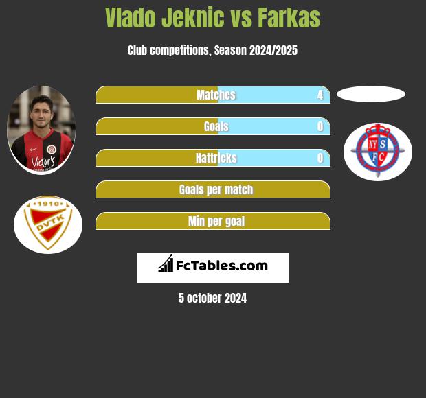 Vlado Jeknic vs Farkas h2h player stats