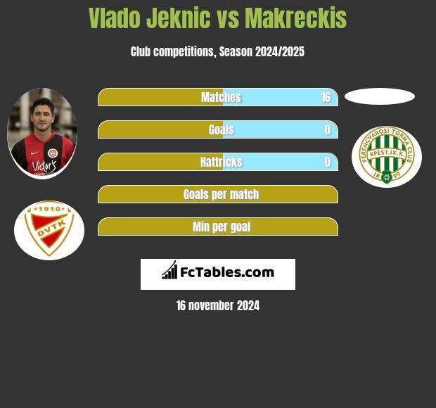 Vlado Jeknic vs Makreckis h2h player stats