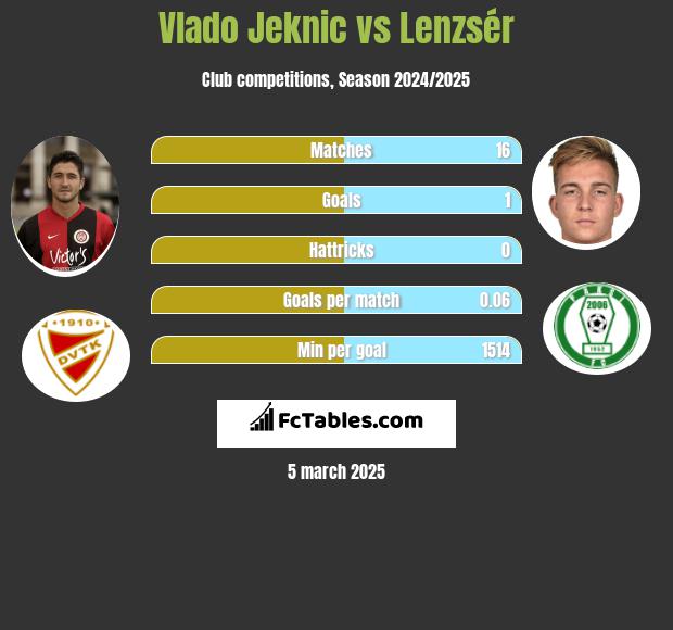 Vlado Jeknic vs Lenzsér h2h player stats