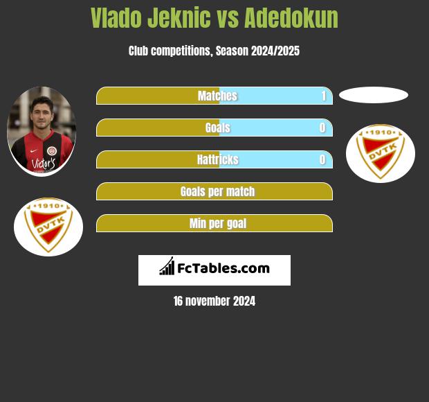 Vlado Jeknic vs Adedokun h2h player stats