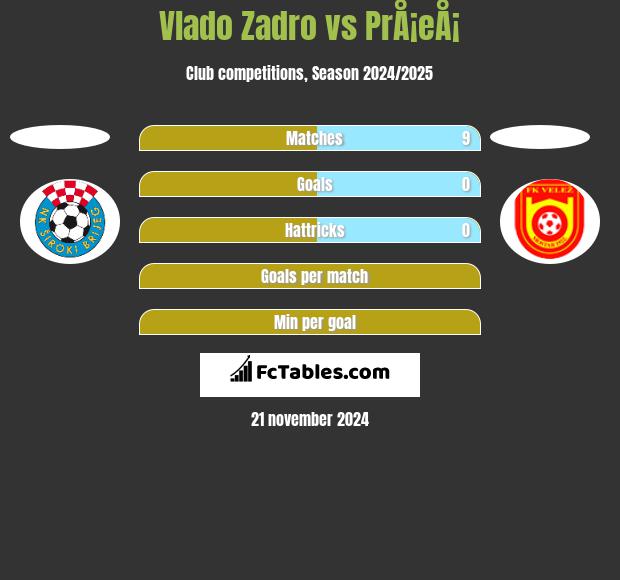 Vlado Zadro vs PrÅ¡eÅ¡ h2h player stats