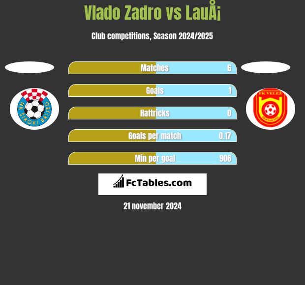 Vlado Zadro vs LauÅ¡ h2h player stats