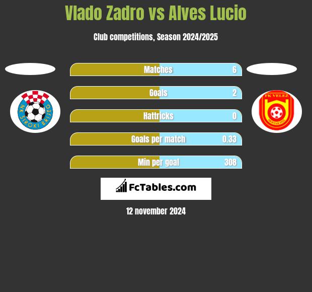 Vlado Zadro vs Alves Lucio h2h player stats