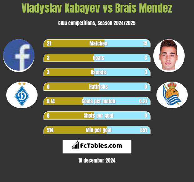 Vladyslav Kabayev vs Brais Mendez h2h player stats