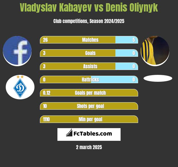 Vladyslav Kabayev vs Denis Oliynyk h2h player stats