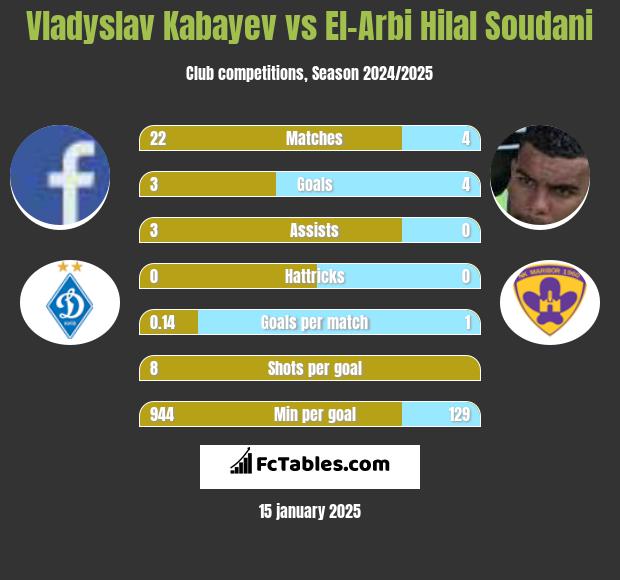 Vladyslav Kabayev vs El-Arbi Hilal Soudani h2h player stats