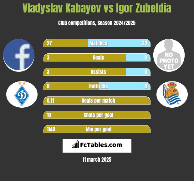 Vladyslav Kabayev vs Igor Zubeldia h2h player stats