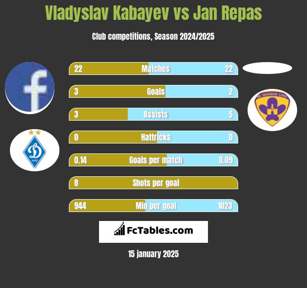 Vladyslav Kabayev vs Jan Repas h2h player stats