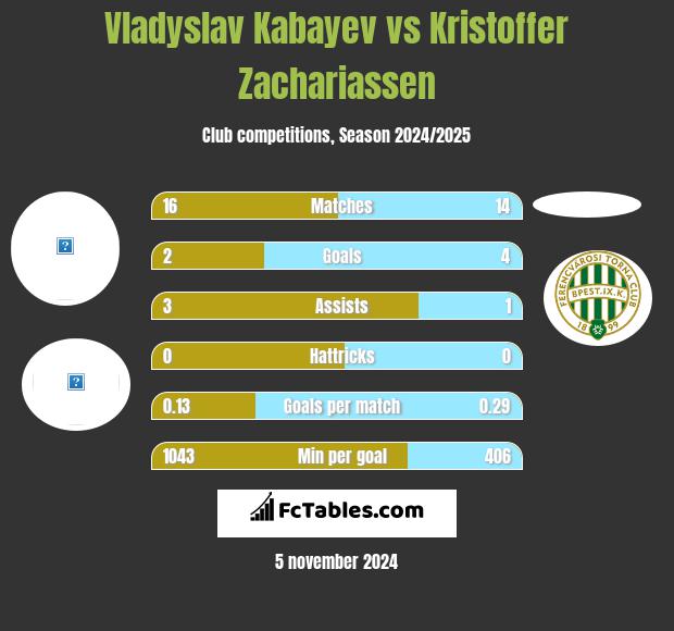 Vladyslav Kabayev vs Kristoffer Zachariassen h2h player stats