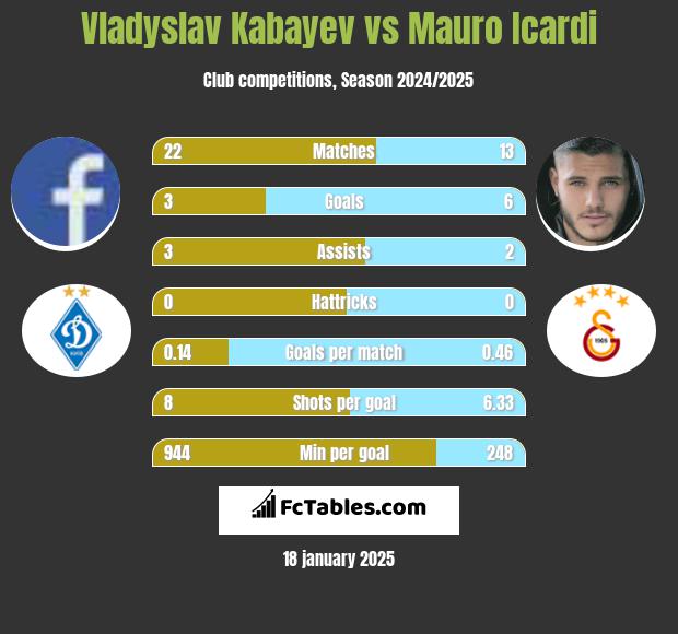 Vladyslav Kabayev vs Mauro Icardi h2h player stats